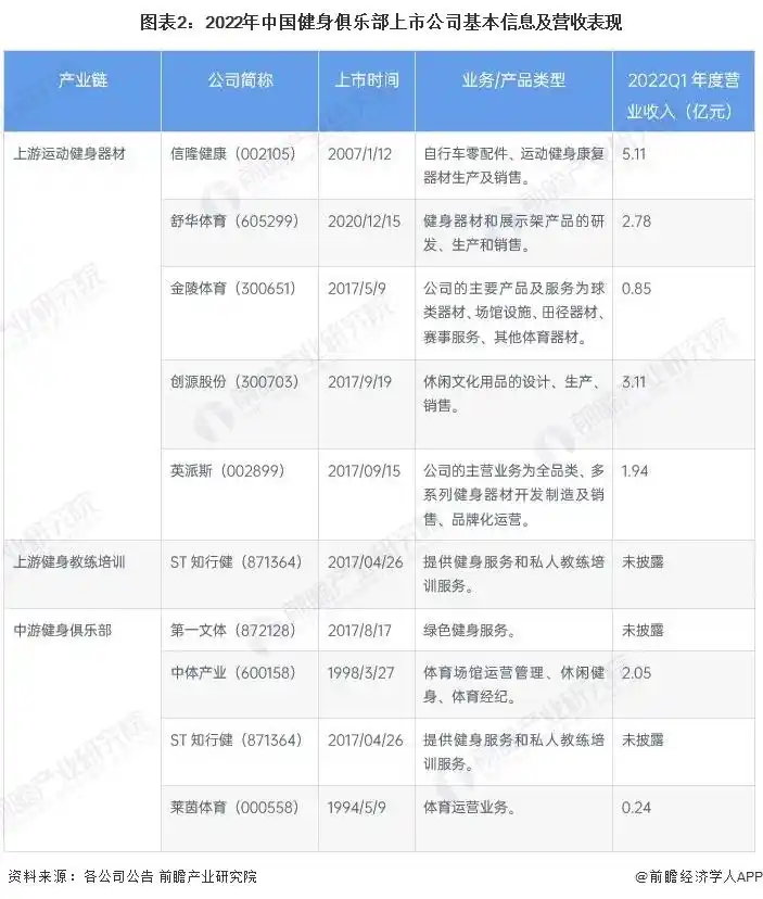 健身俱乐部行业上市公司分析：企业营收、毛