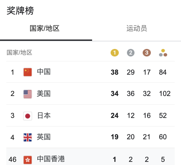 金错刀, 2021十大奥运冠军：比起网红，他们才是最该火的偶像！
