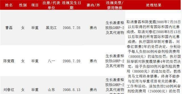 有名的举重冠军是谁_举重冠军名字_举重冠军来自哪里