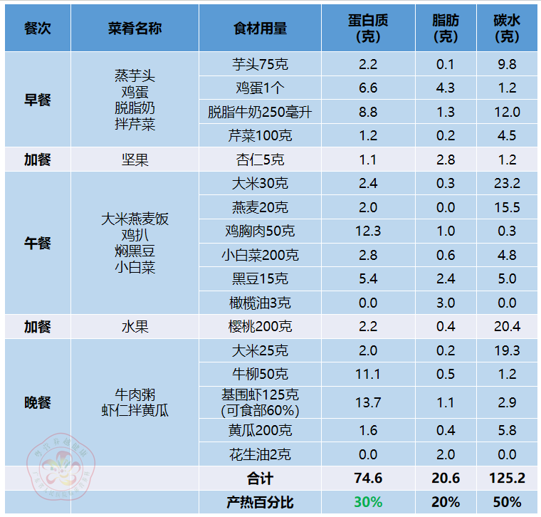 营养的餐_营养餐名_营养餐的营养构成