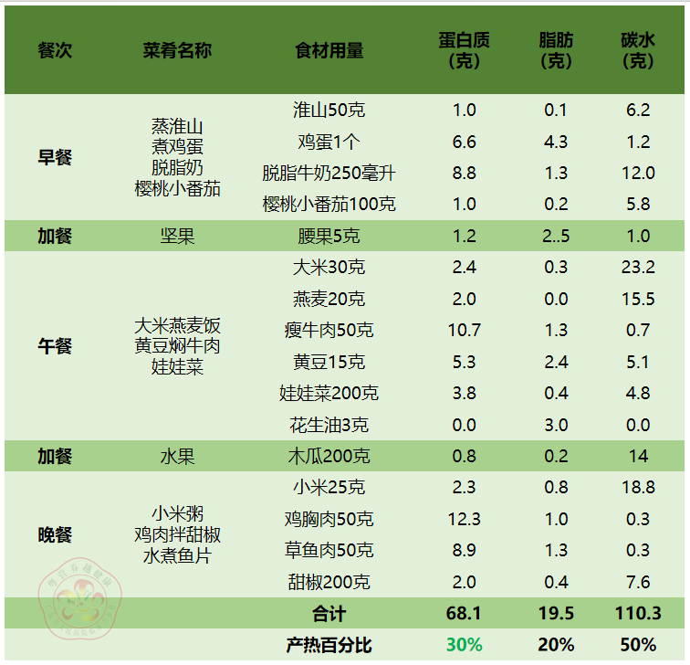 营养餐的营养构成_营养餐名_营养的餐